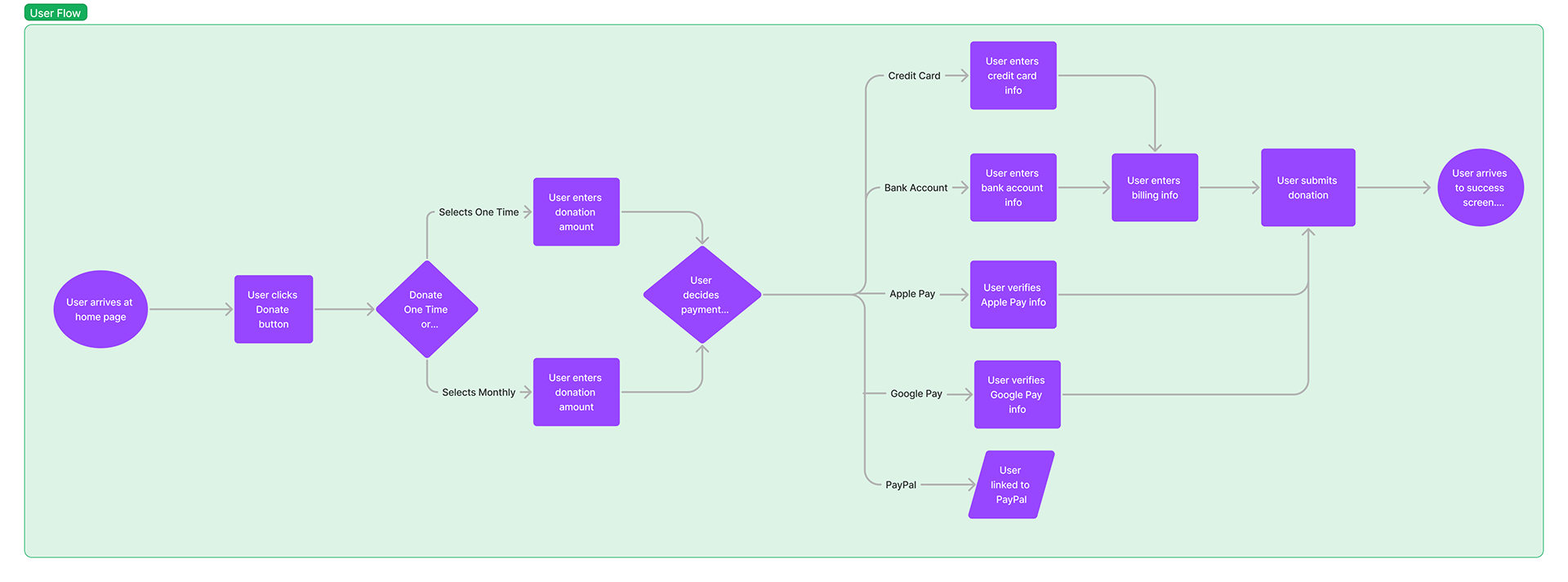 user flow